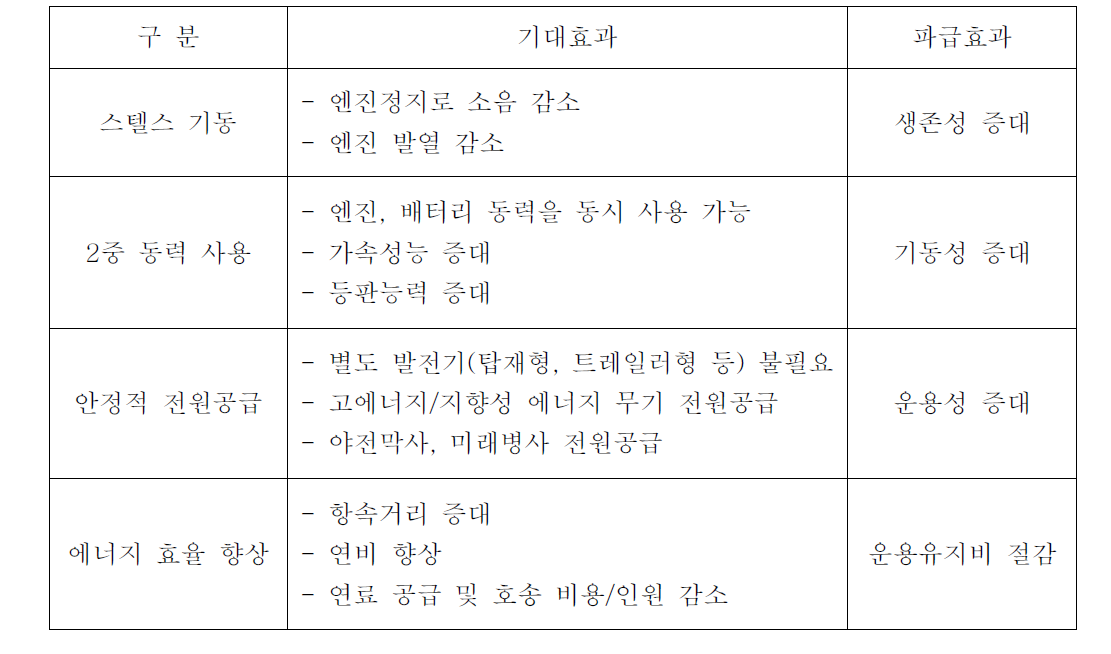 하이브리드 기술의 군사적 기대효과