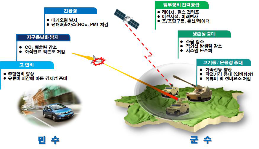 민수와 군수 하이브리드 기술의 추구하는 목표 차이