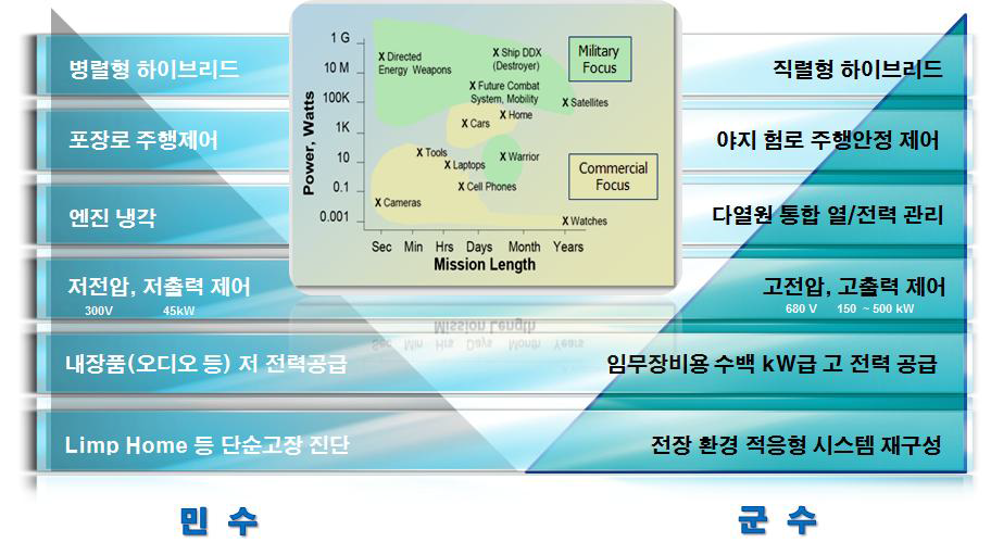 민수와 군수 하이브리드 기술의 추구하는 목표 차이