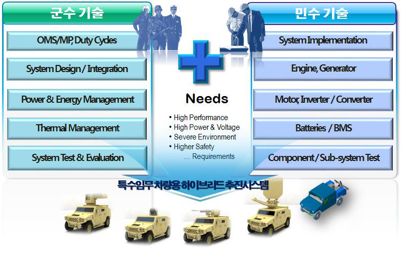 특수임무 차량용 고기동 하이브리드 기술 확보 전략