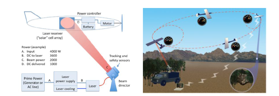 Laser power beaming 및 Mobile power beaming station의 개념도[19]