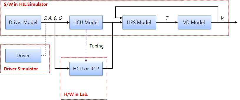 HIL 시스템 블록다이어그램