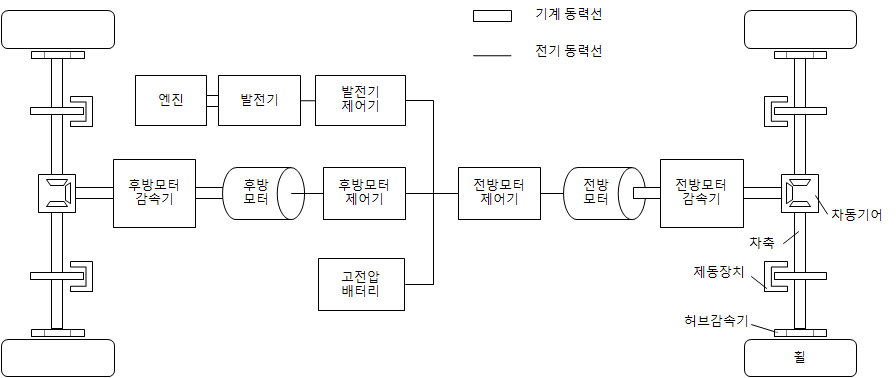 고기동 하이브리드 추진시스템 구성 개념도