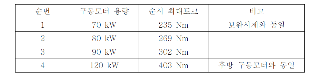 가용한 전방 구동모터 용량