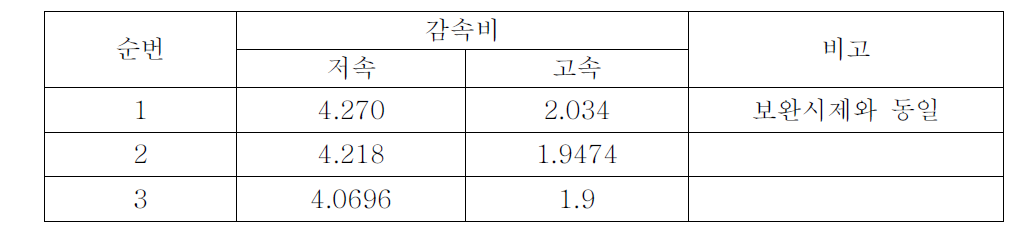 가용한 모터 감속기 조합