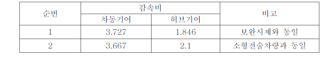 가용한 차동기어/허브기어 조합