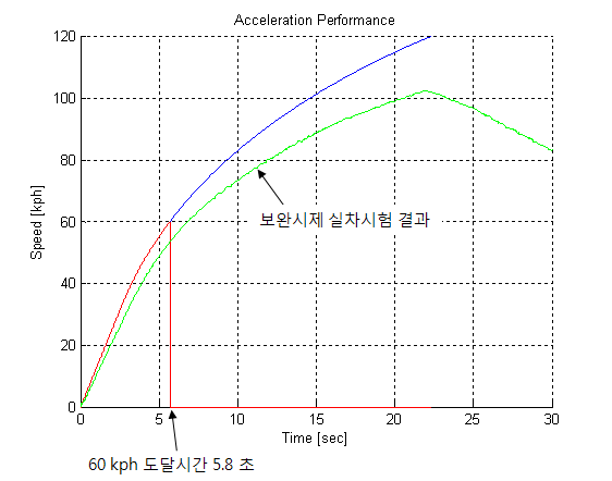 가속성능 해석결과