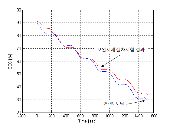 비포장로 저소음주행시 고전압 배터리 SOC