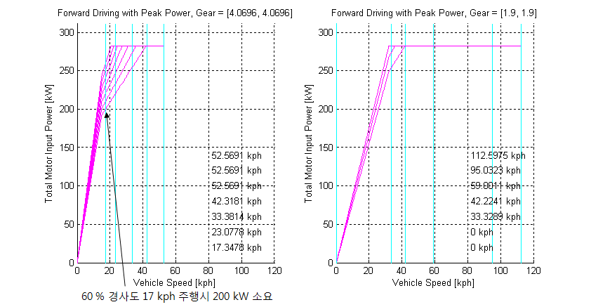 구동모터 순시출력시 전진 구동특성에 대한 총 모터 입력파워