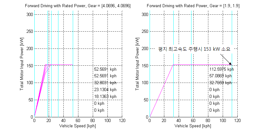 구동모터 연속출력시 전진 구동특성에 대한 총 모터 입력파워