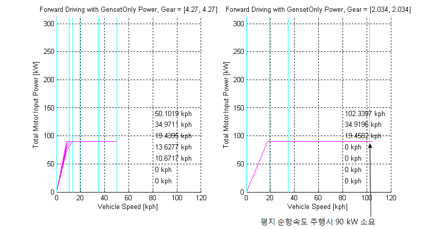 발전기 연속출력시 전진 구동특성에 대한 총 모터 입력파워