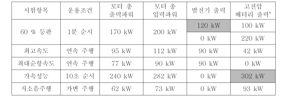 성능시험시 소요 파워 분석 결과