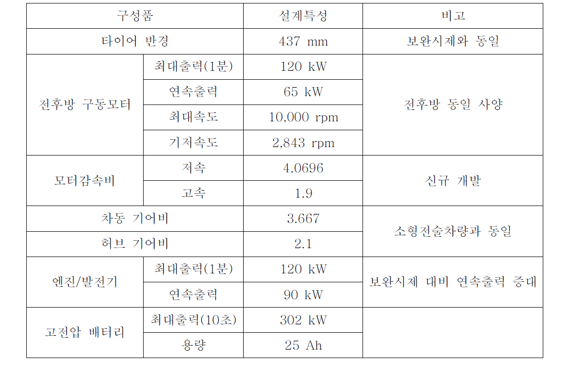 선정된 구성품의 설계 특성