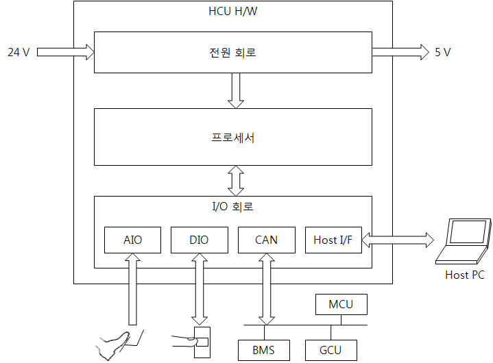 HCU H/W 구성 개념도