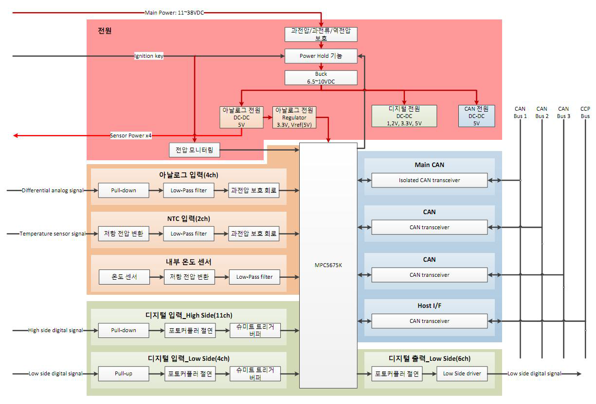 HCU H/W 구성도