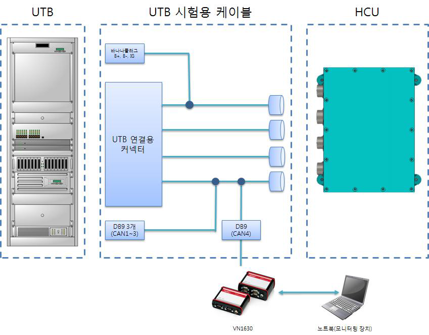 HCU 하드웨어 및 Basic S/W 성능시험 구성