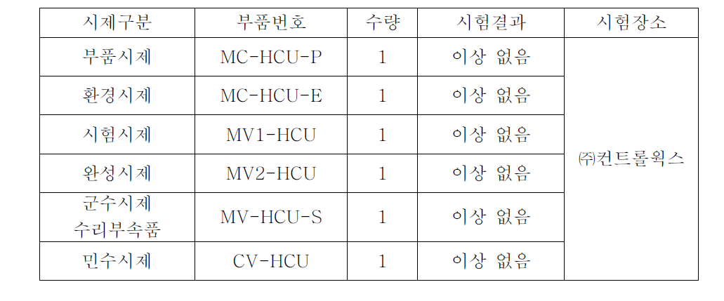 HCU 하드웨어 및 Basic S/W 성능시험 결과 요약