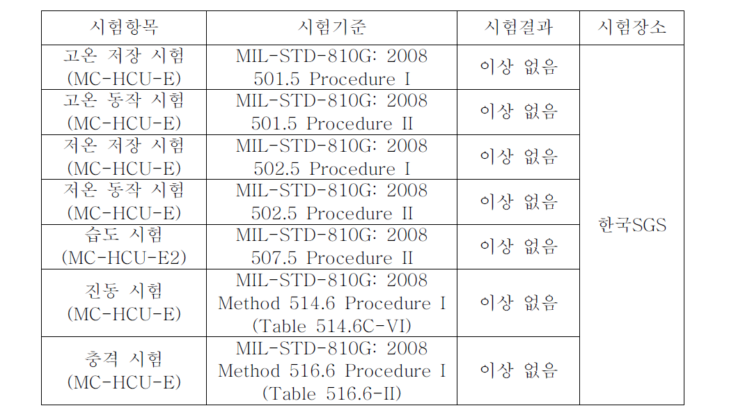 HCU H/W 환경시험 결과 요약