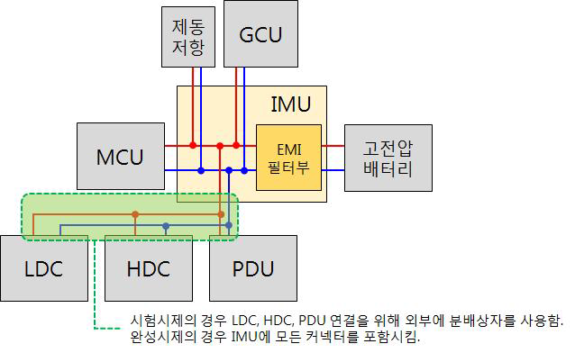 IMU 구성 개념도