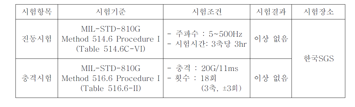 IMU 환경시험 결과 요약