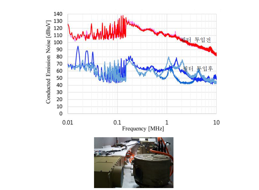 통합 테스트 베드를 이용한 구성품 연동 전자파 시험결과
