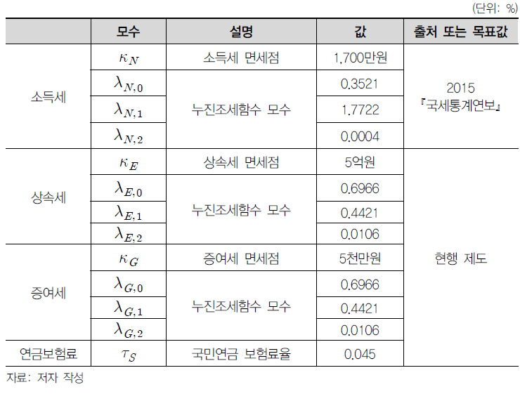 조세제도 관련 모수 설정