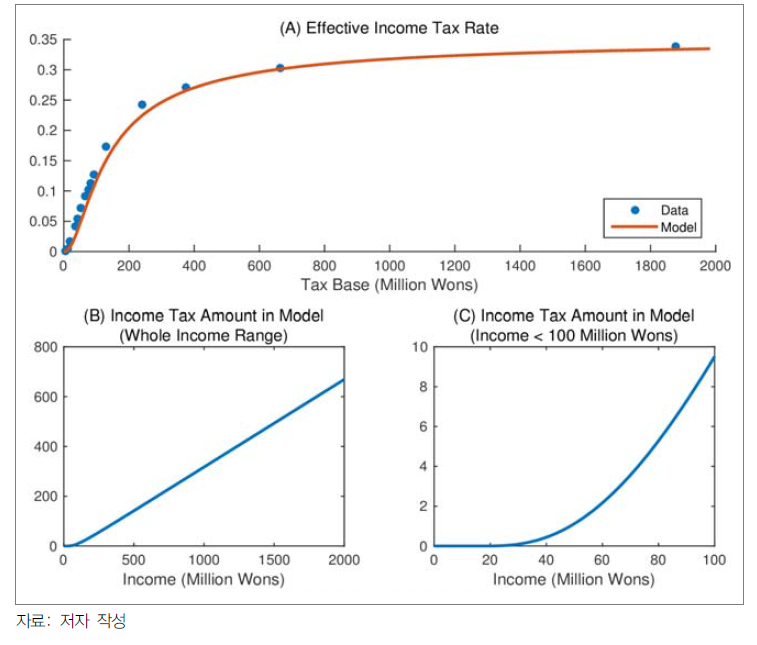 소득세제의 모수 설정 결과