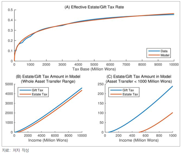 상속·증여세제의 모수 설정 결과