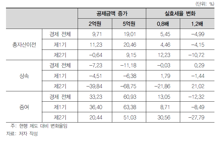 상속·증여세제에 따른 자산이전 규모 변화