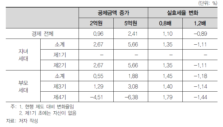 상속·증여세제에 따른 기초자산 수준 변화