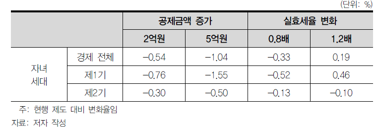 상속·증여세제에 따른 노동시간 변화