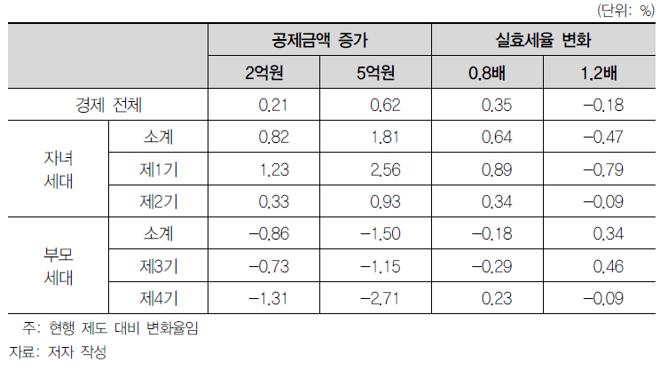 상속·증여세제에 따른 소비 수준 변화