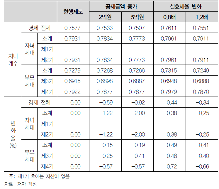 상속·증여세제에 따른 기초자산 지니계수 변화