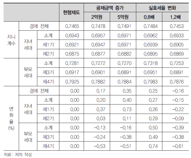 상속·증여세제에 따른 소득 지니계수 변화