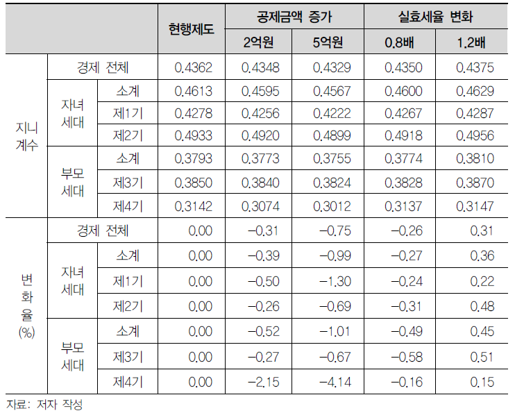 상속·증여세제에 따른 소비 지니계수 변화