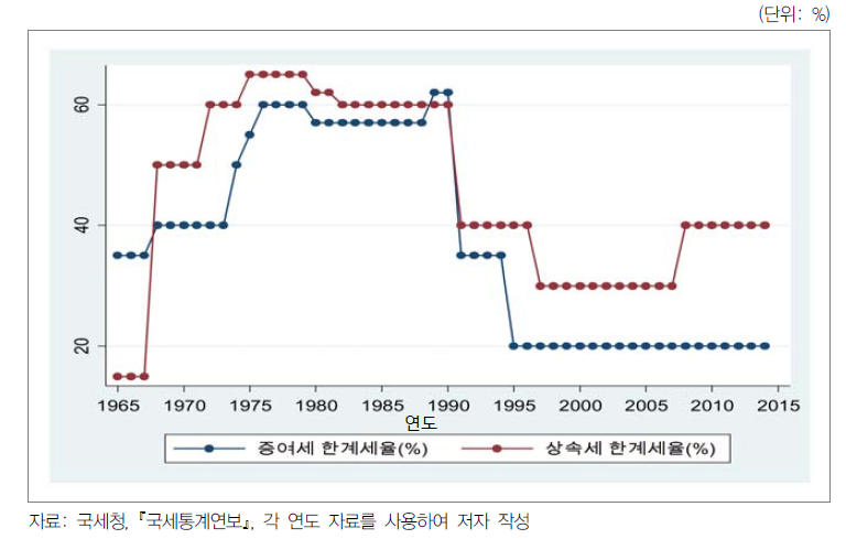 연도별 상속·증여세 한계세율(marginal tax rates)