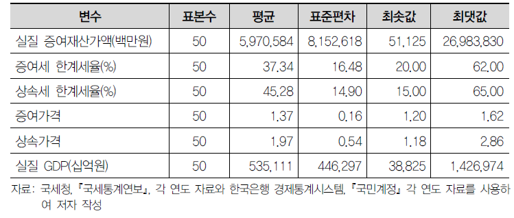 기초통계량 Ⅰ