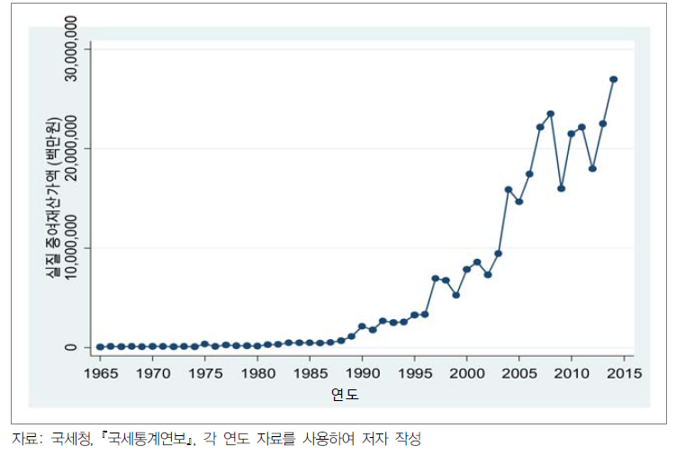 연도별 실질증여재산가액: 1965~2014년