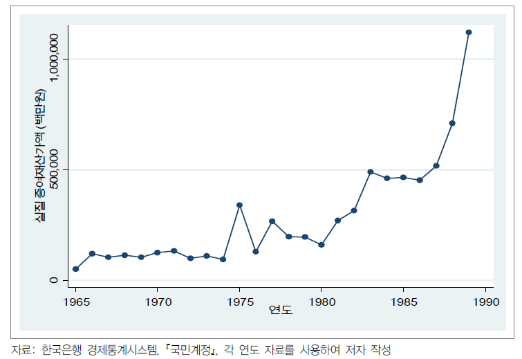 연도별 실질증여재산가액: 1965~1990년