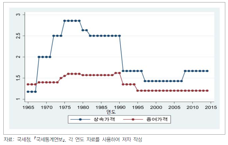 연도별 상속가격과 증여가격