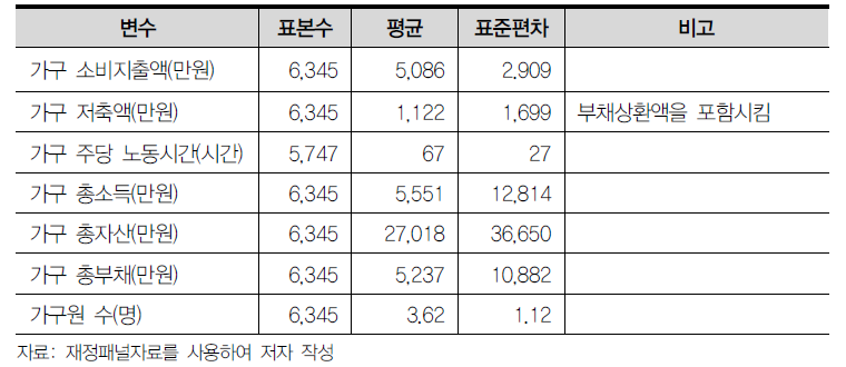 기초통계량 Ⅱ