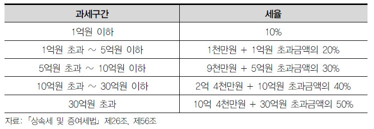 상속·증여세율