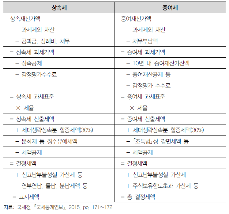 상속·증여세 결정세액 계산 흐름도