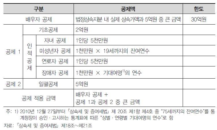 상속세 기초·인적공제 및 일괄공제