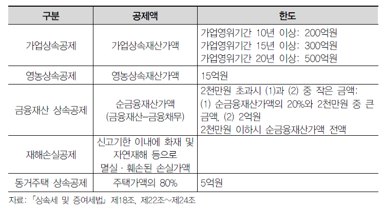 상속세 물적공제