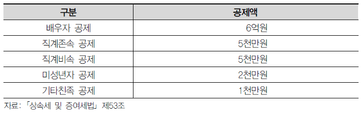 증여세 인적공제