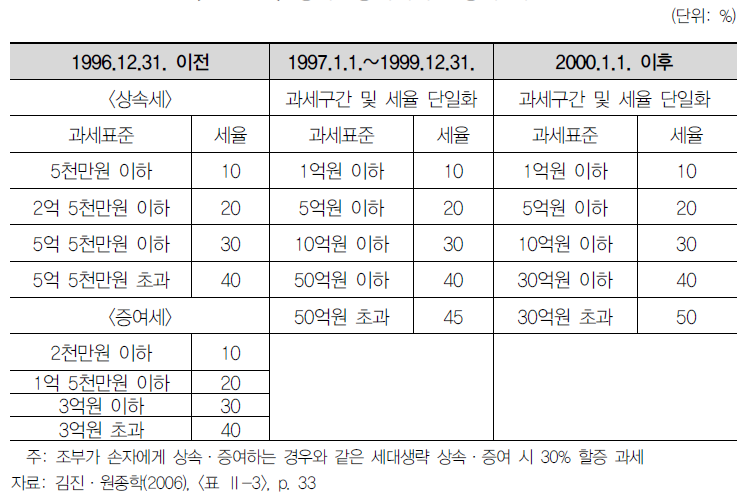 상속·증여세의 법정세율구조