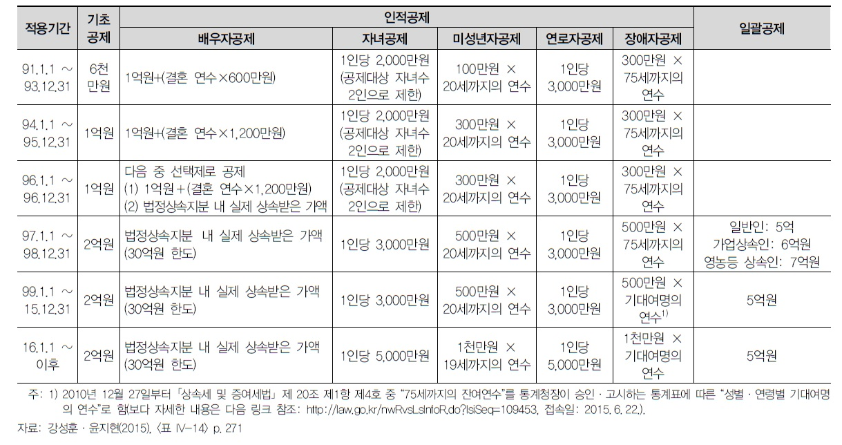 상속세 기초공제 및 인적공제 변화