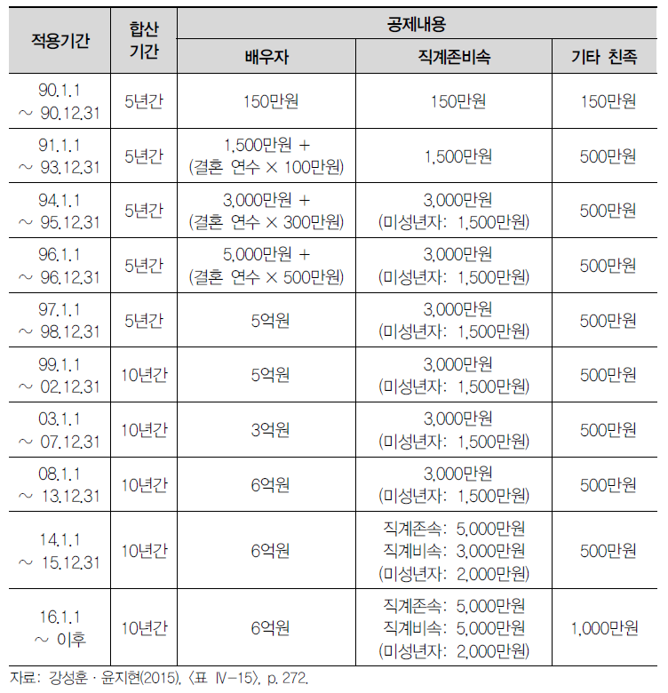 증여세 공제 변화