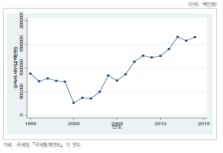 상속세 세수입 추이